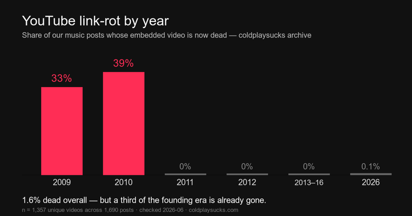 The Dead Embed Report: A Third of Our Founding Era Is Already Gone
